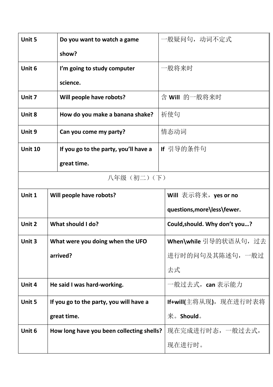 最新初高中人教版英语教材目录及各单元语法项目_第3页