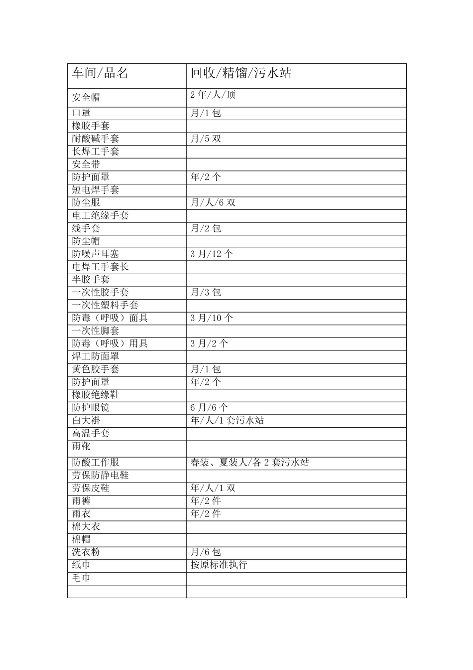 最新劳保用品发放标准_第2页