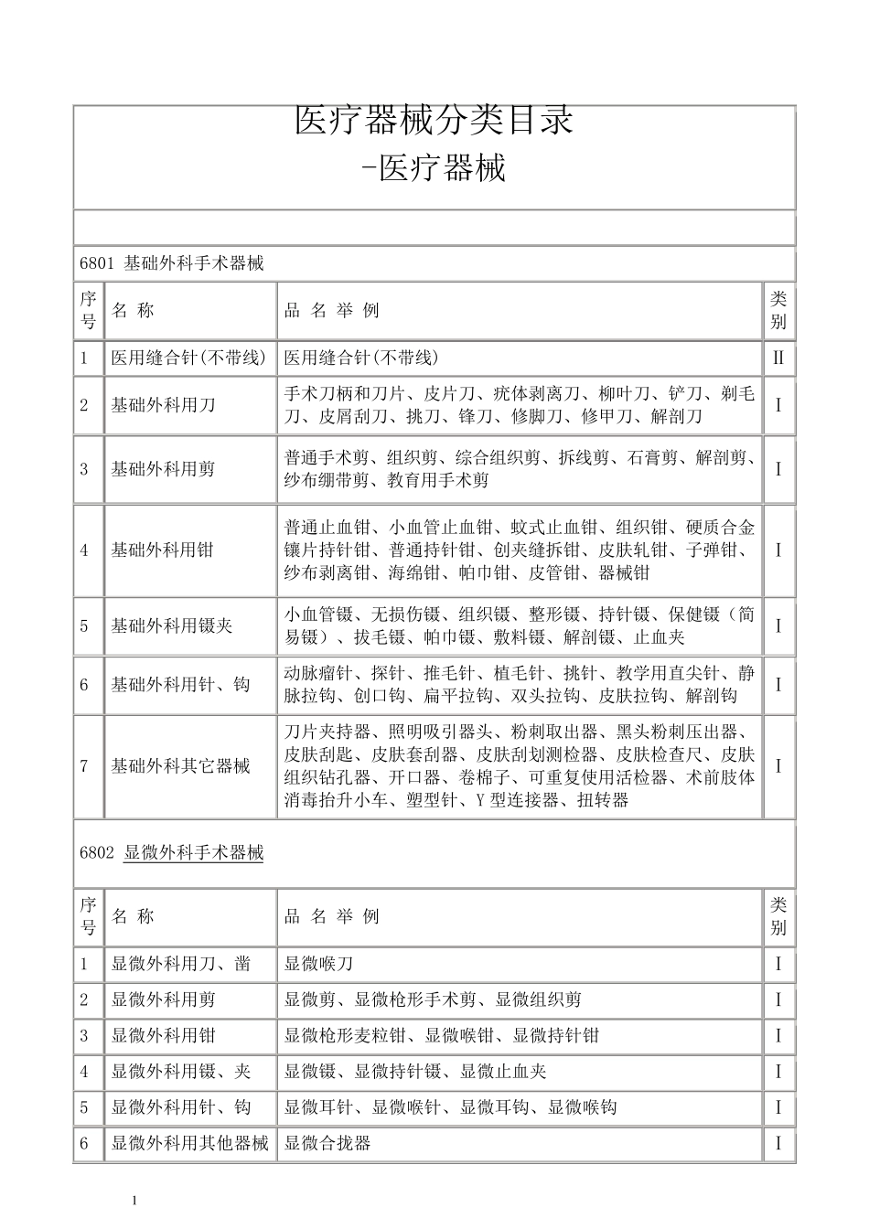 最新医疗器械分类标准目录_第1页