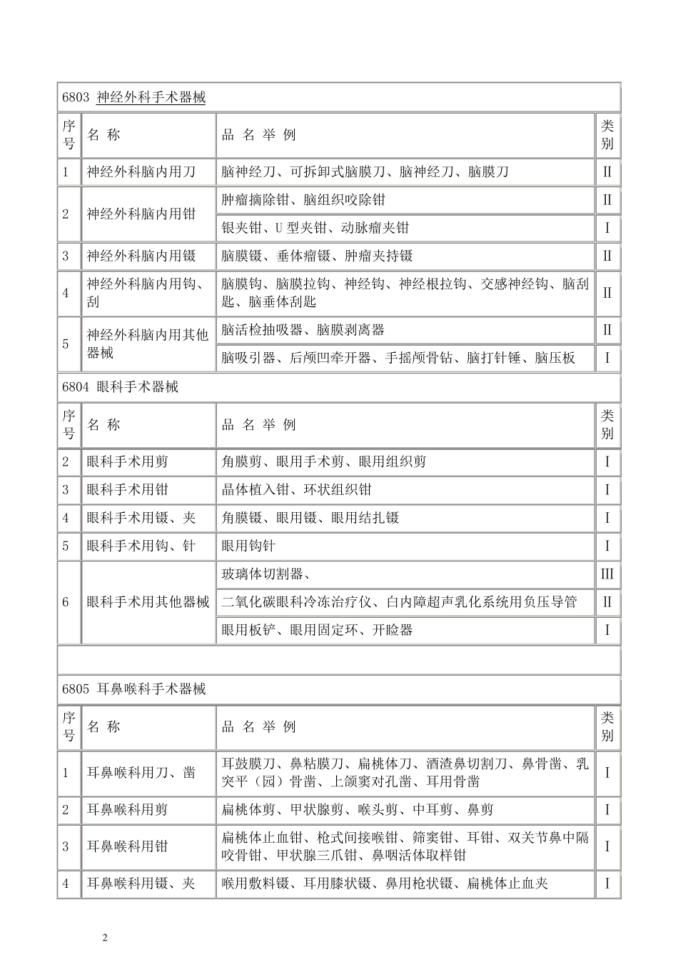 最新医疗器械分类标准目录_第2页