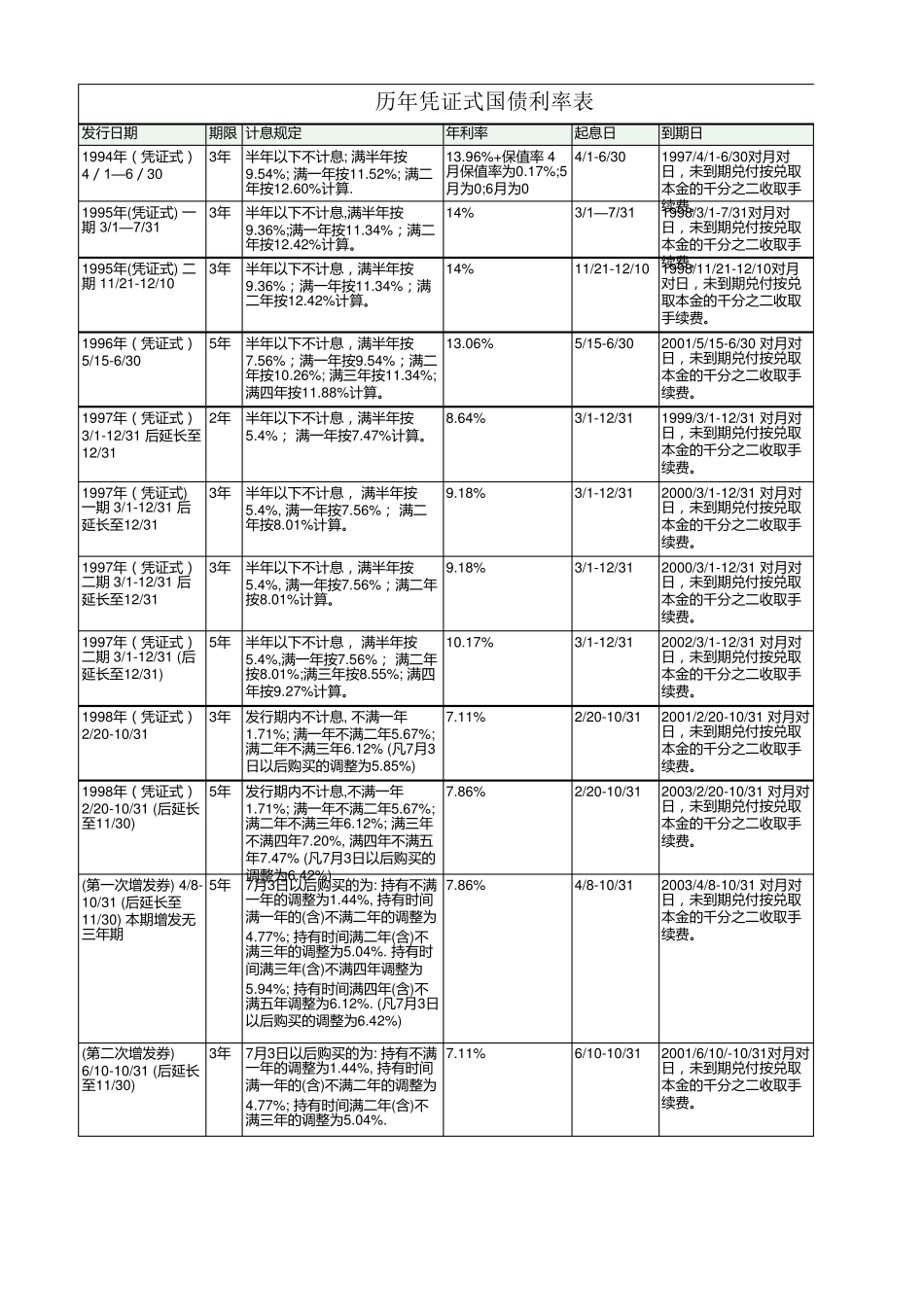 最新历年凭证式国债利率表_第1页