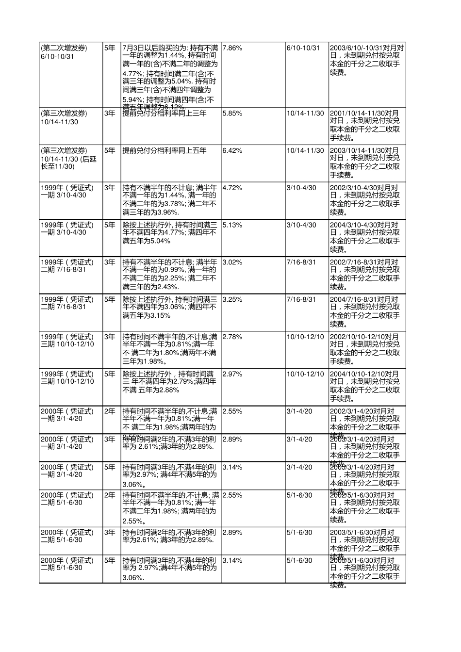 最新历年凭证式国债利率表_第2页