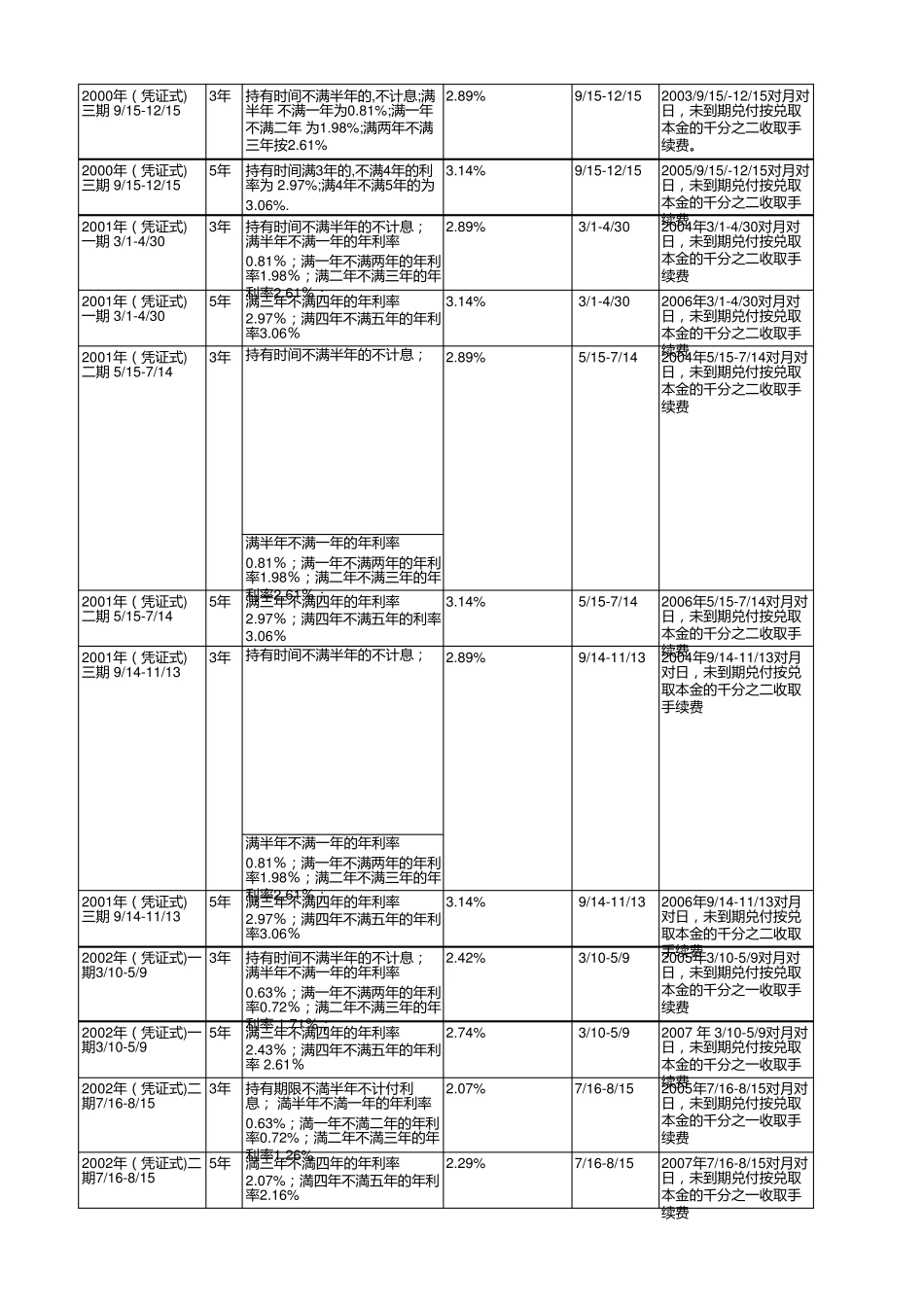最新历年凭证式国债利率表_第3页