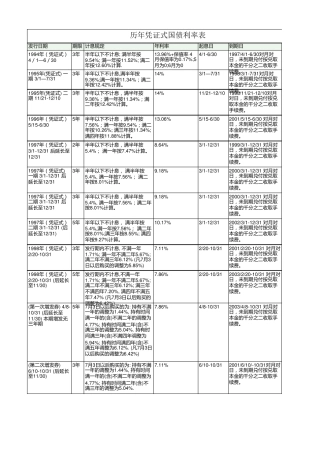 最新历年凭证式国债利率表