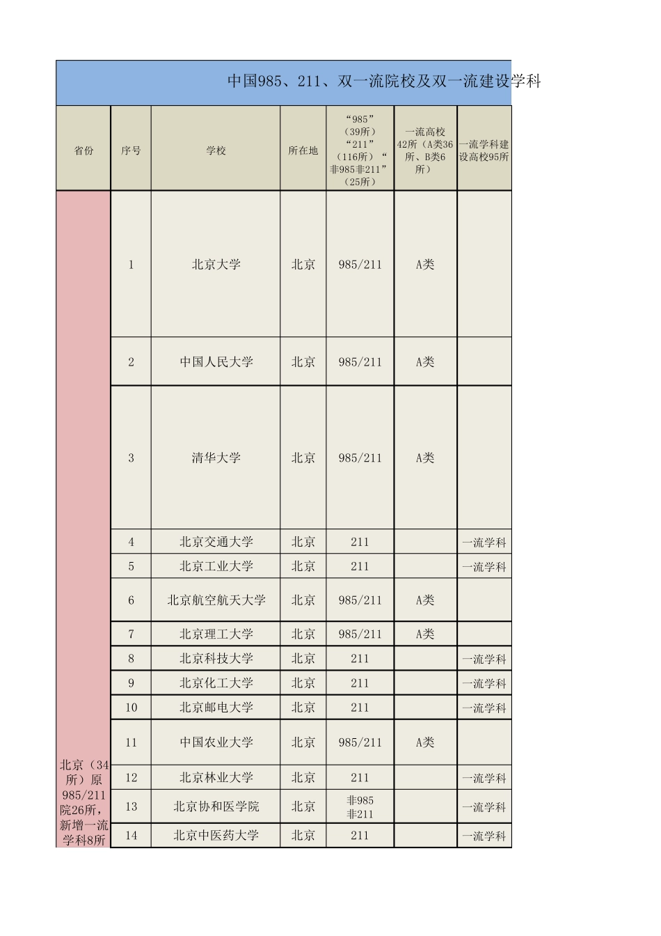 最新双一流院校与985、211汇总对比表(重要)_第1页
