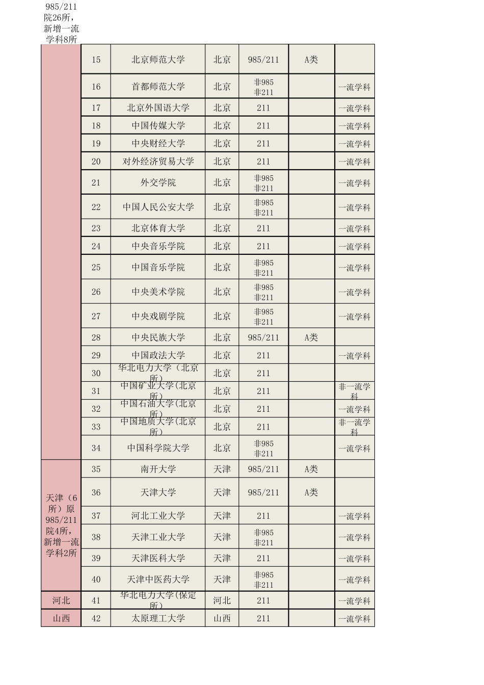 最新双一流院校与985、211汇总对比表(重要)_第2页
