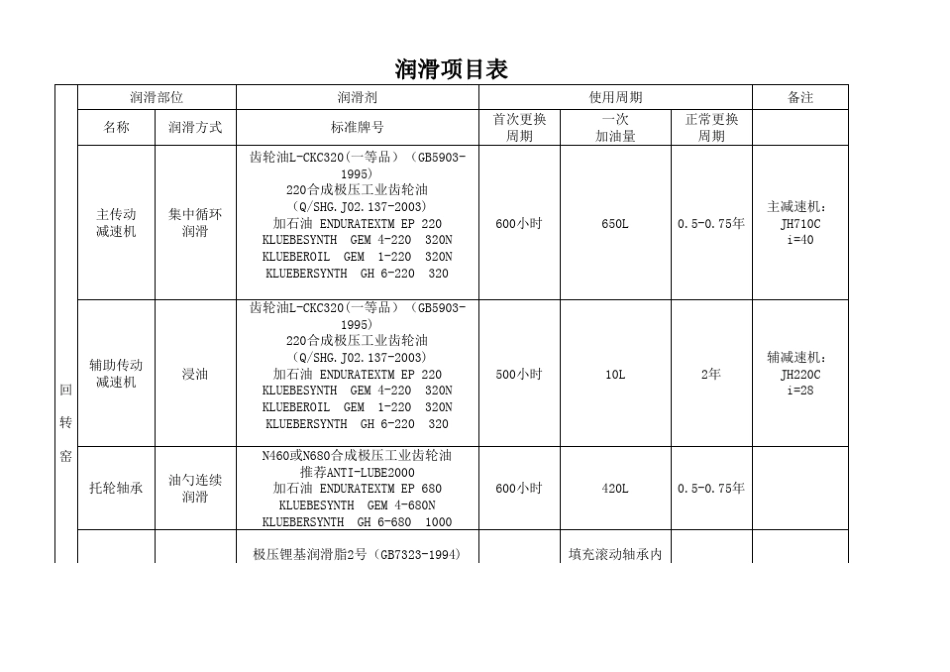 最新各润滑油项目表_第1页