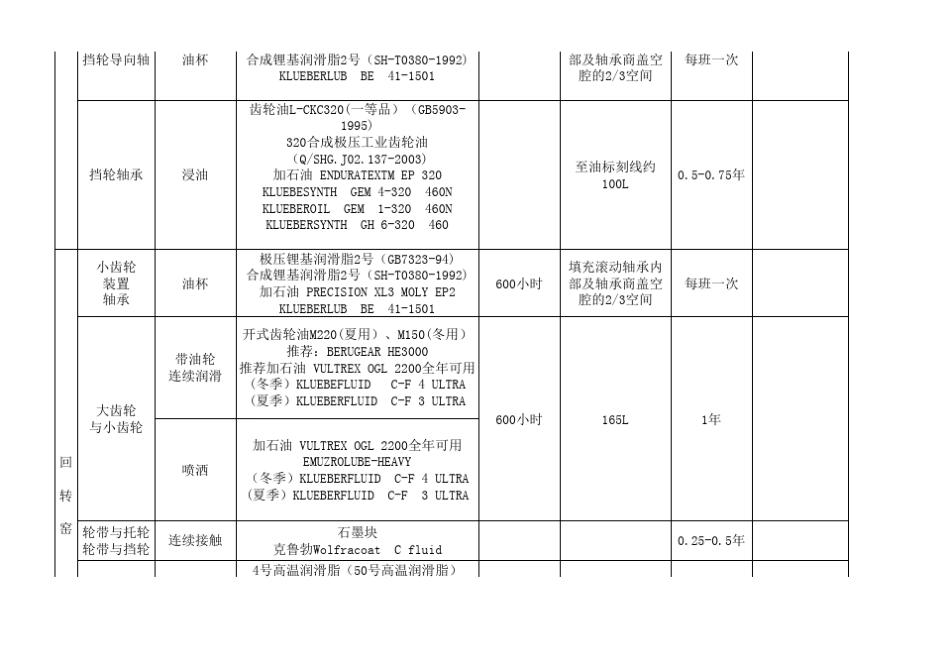 最新各润滑油项目表_第2页