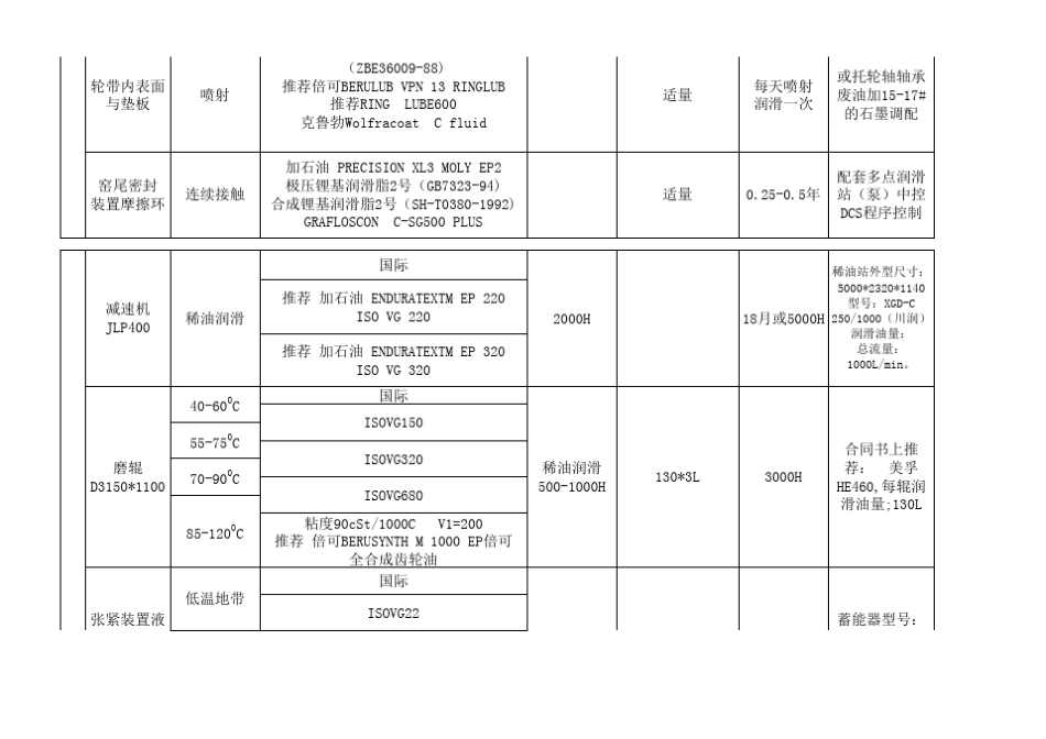 最新各润滑油项目表_第3页
