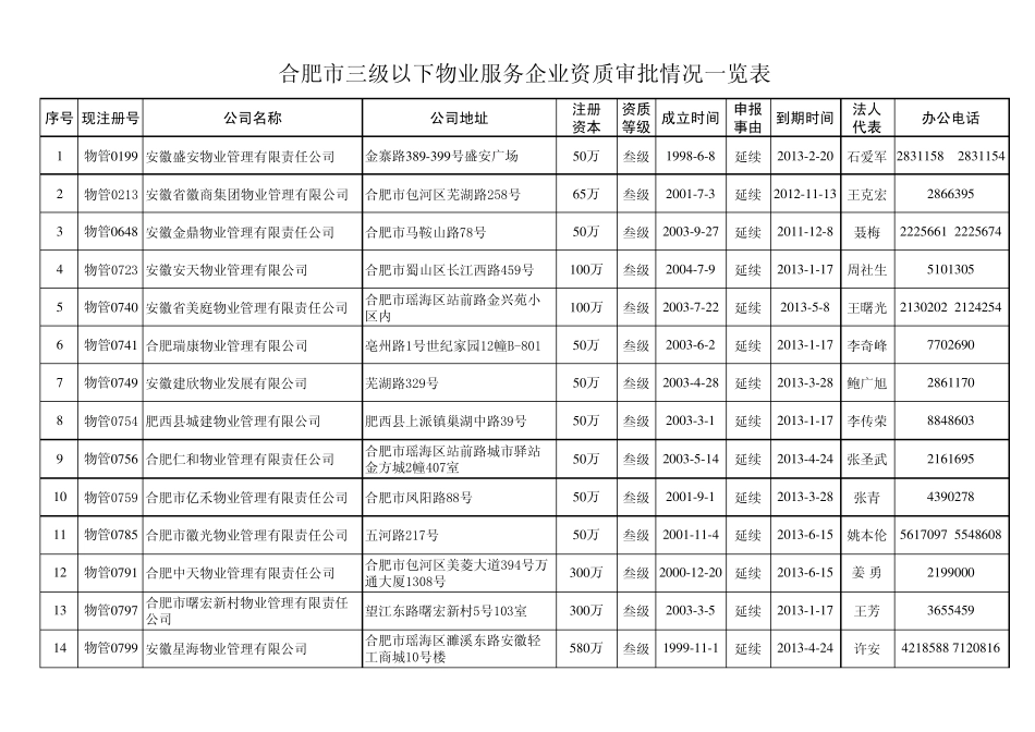 最新合肥市房地产开发企业资质一览表_第1页