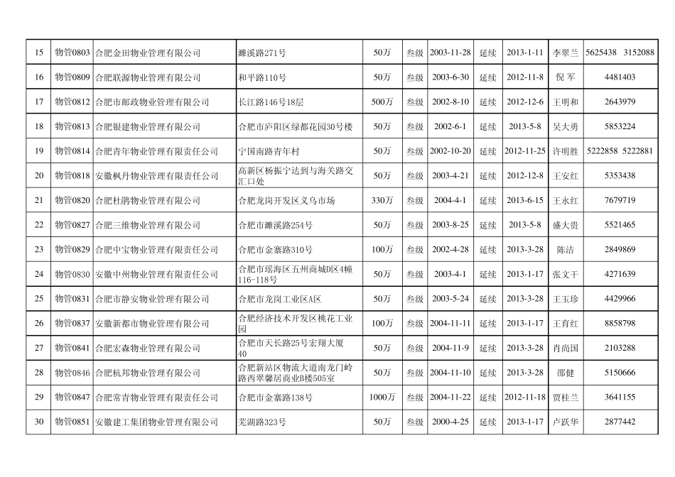 最新合肥市房地产开发企业资质一览表_第2页