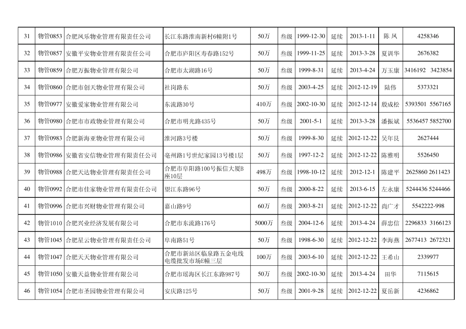 最新合肥市房地产开发企业资质一览表_第3页