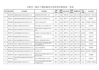 最新合肥市房地产开发企业资质一览表