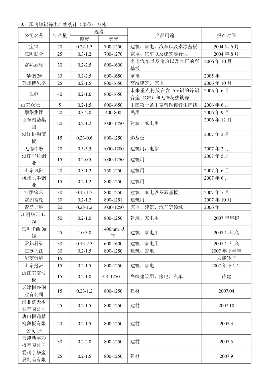 最新国内涂镀生产线情况统计表_第1页