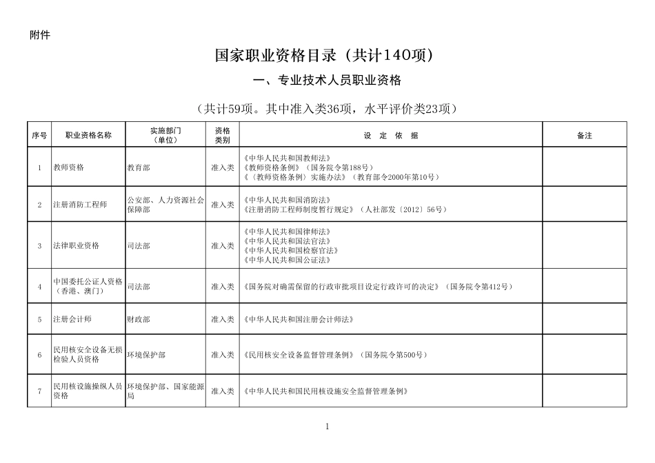 最新国家职业资格目录(共计140项)_第1页