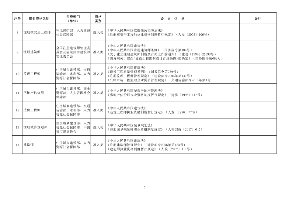 最新国家职业资格目录(共计140项)_第2页