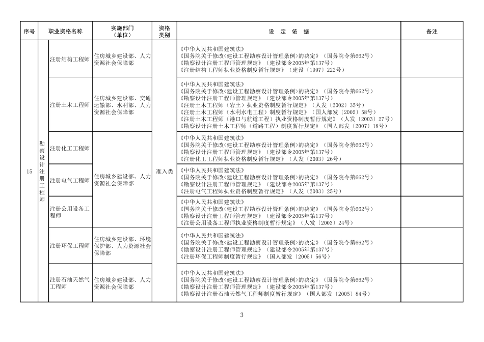 最新国家职业资格目录(共计140项)_第3页
