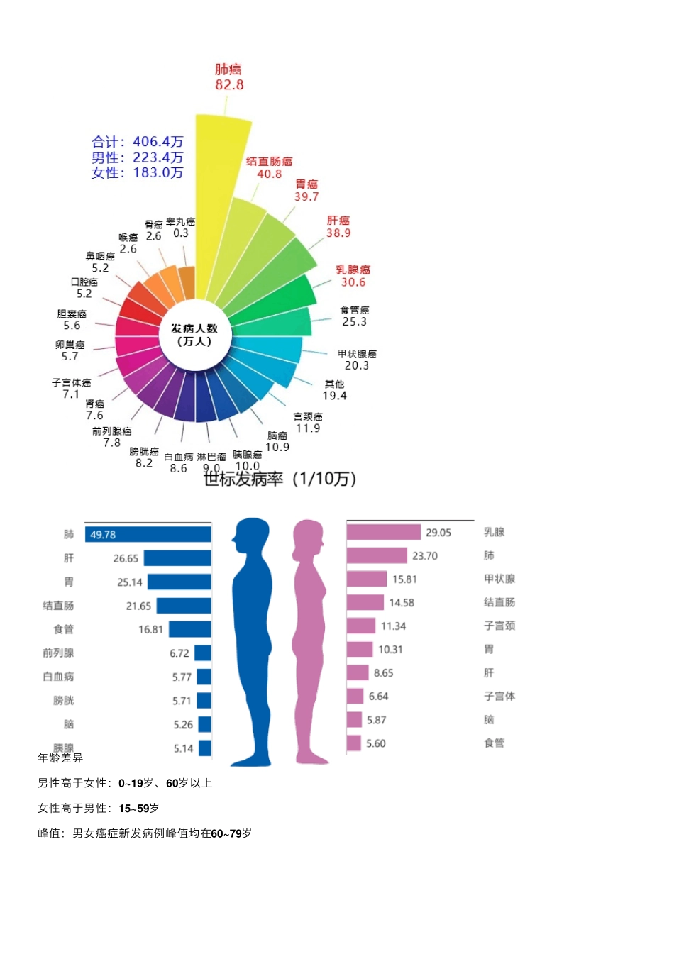 最新国家癌症中心：2022年全国癌症报告_第2页