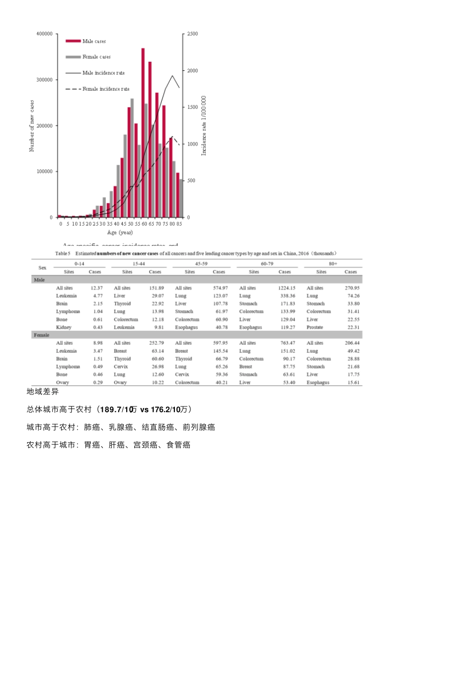 最新国家癌症中心：2022年全国癌症报告_第3页
