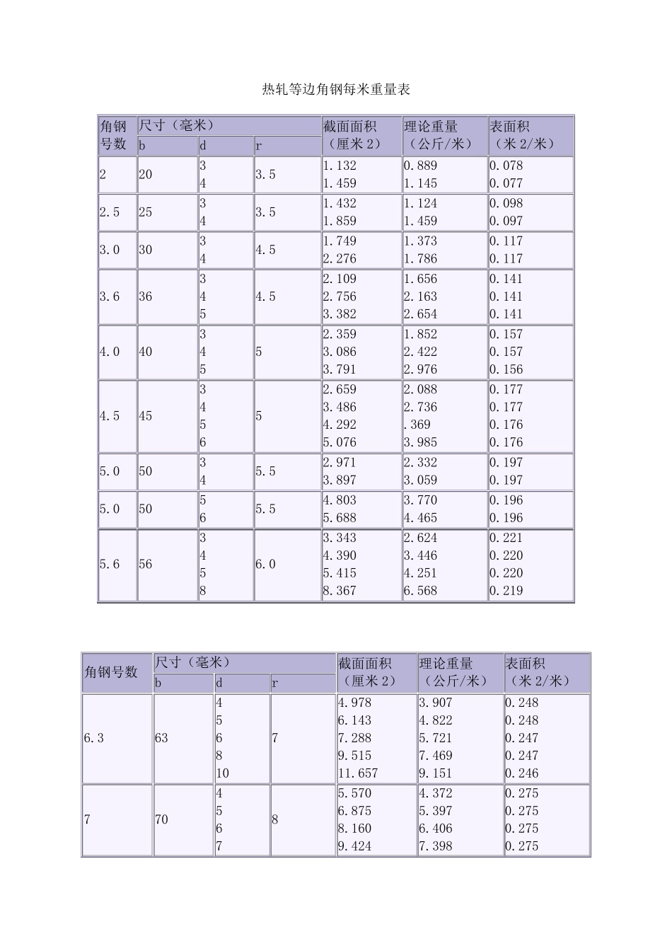 最新国标槽钢规格表大全_第2页