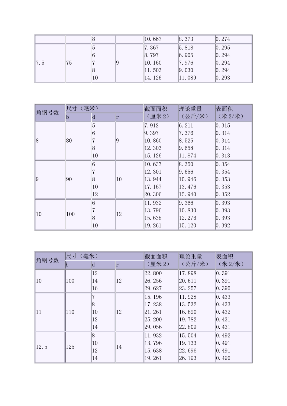 最新国标槽钢规格表大全_第3页