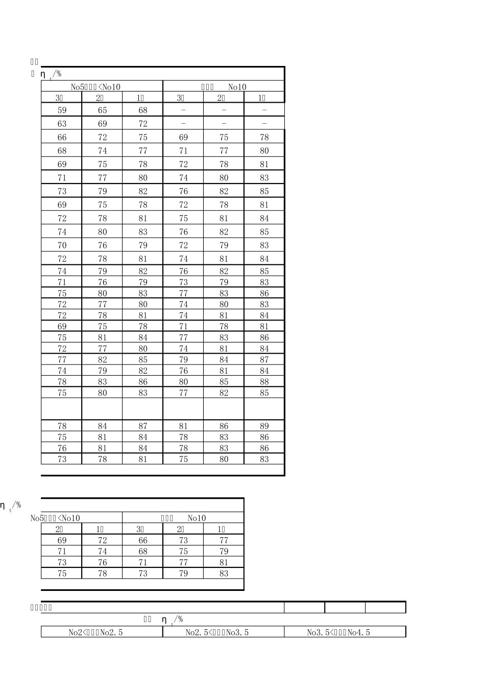 最新国标通风机能效限定值及能效等级表_第3页