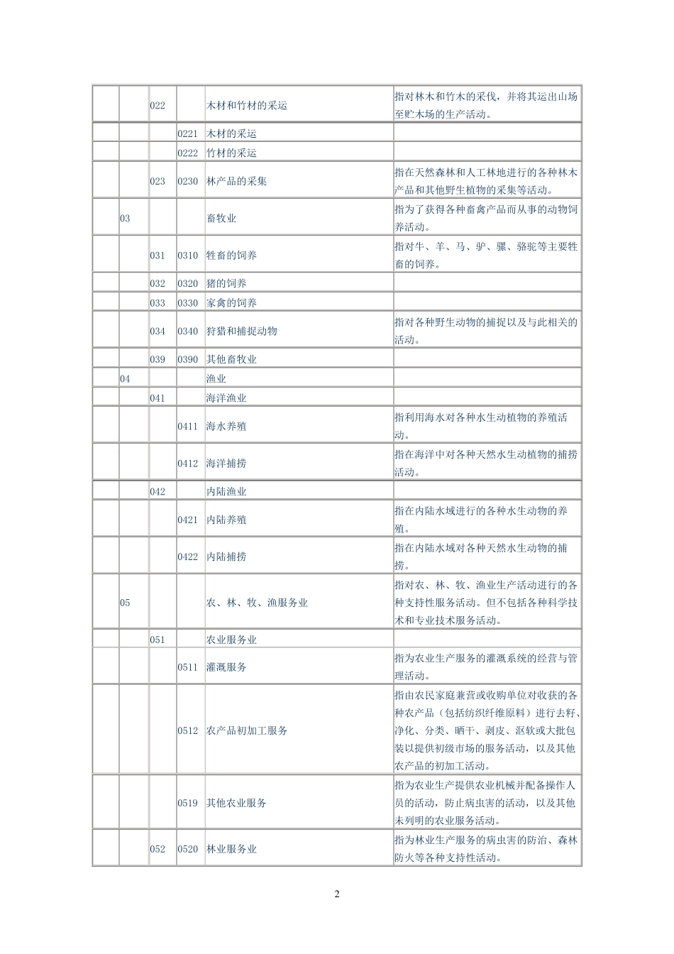 最新国民经济行业分类标准_第2页