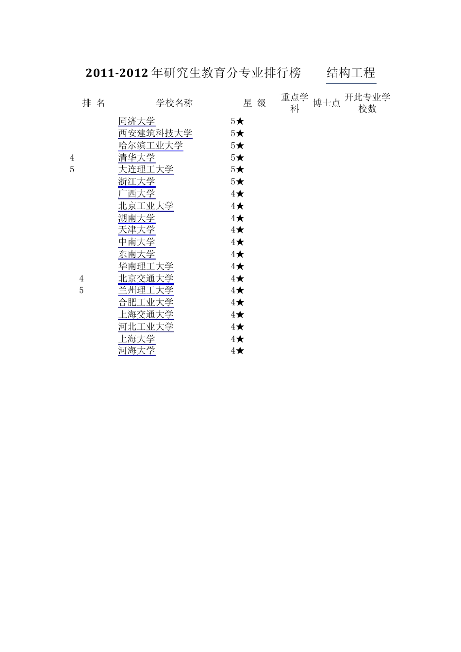 最新土木工程(房建方向)考研专业院校排名,包含结构工程防灾减灾工程及防护工程及岩土工程_第1页