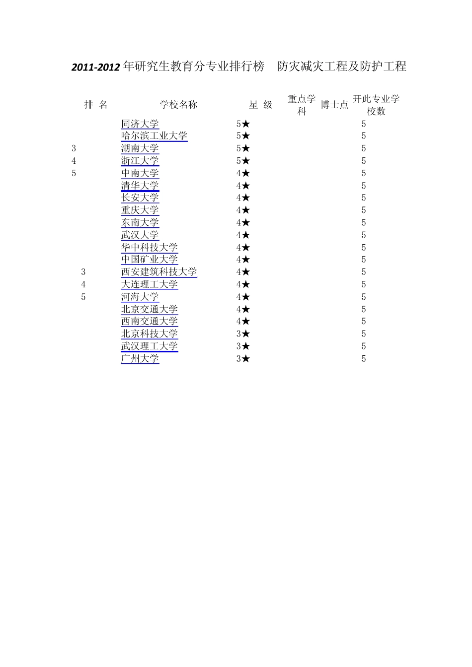 最新土木工程(房建方向)考研专业院校排名,包含结构工程防灾减灾工程及防护工程及岩土工程_第2页