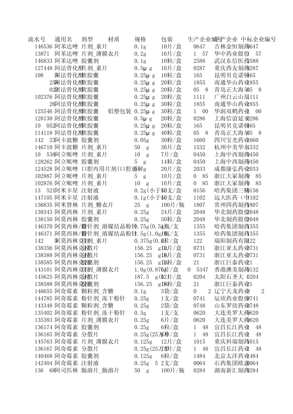 最新基药目录汇总2015_第1页