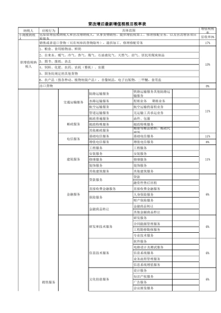 最新增值税税率表3.28