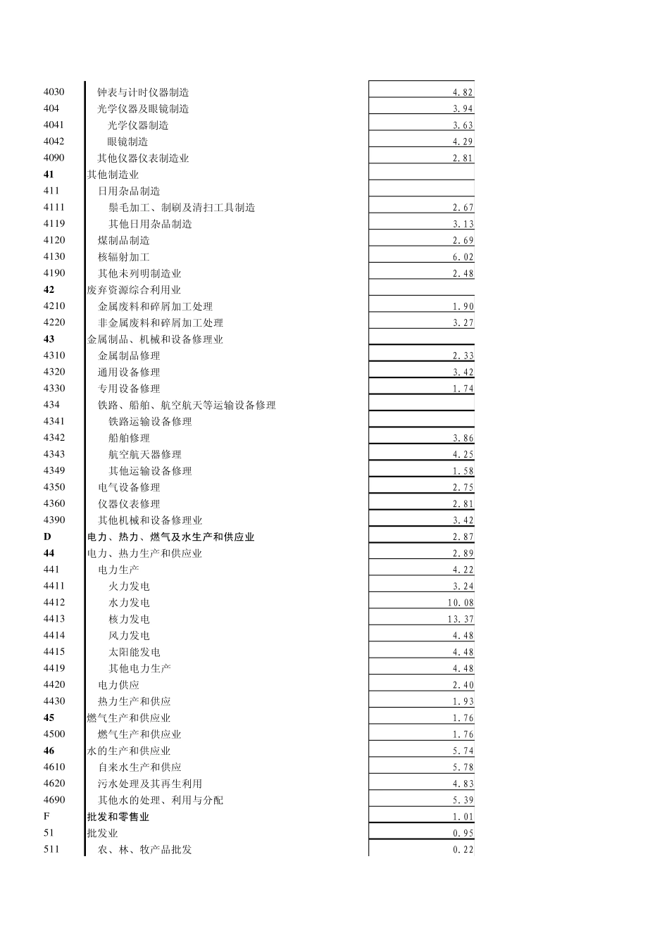 最新增值税行业税负(2013版)_第3页