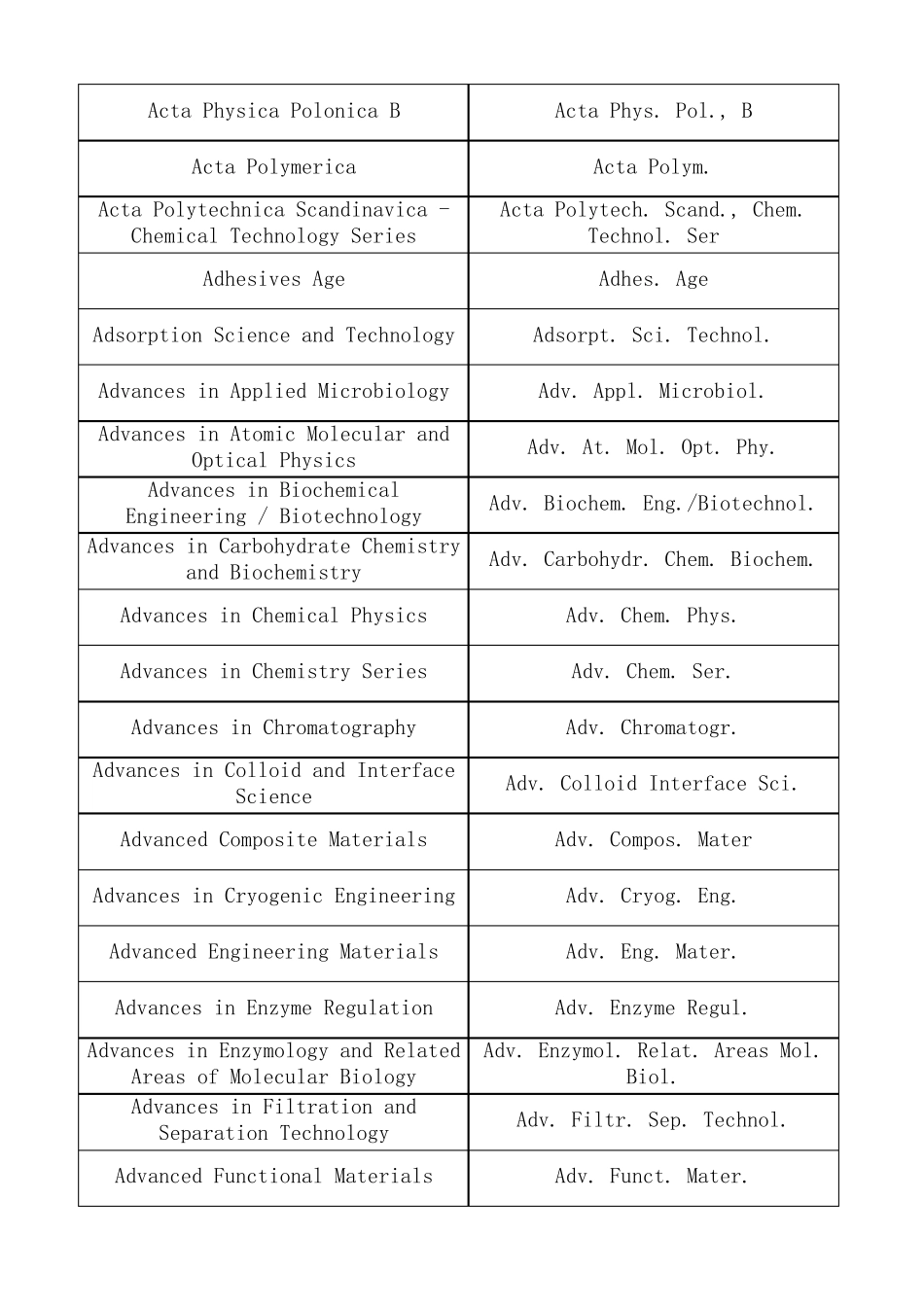 最新外文期刊缩写与全称对照表_第2页