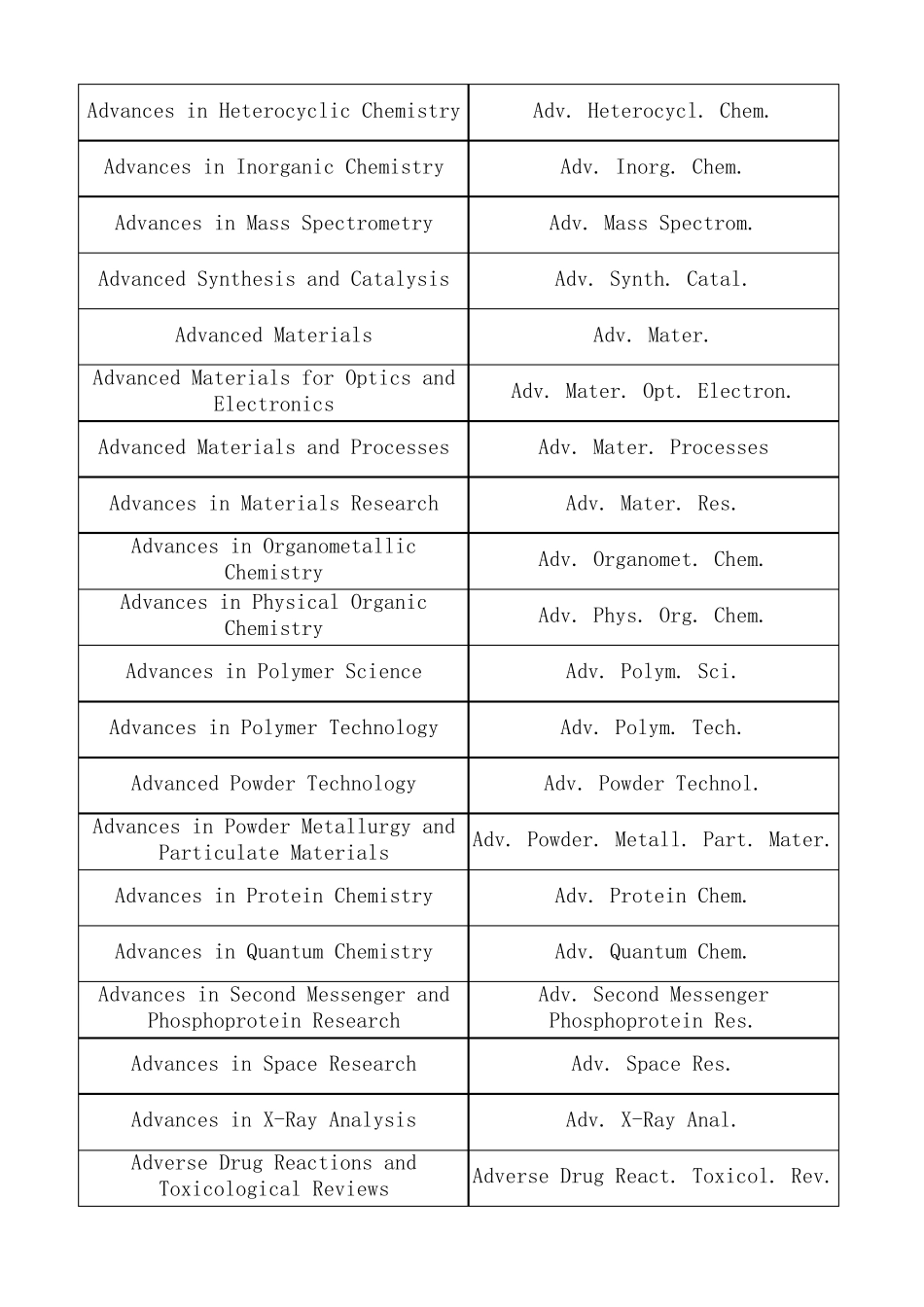 最新外文期刊缩写与全称对照表_第3页