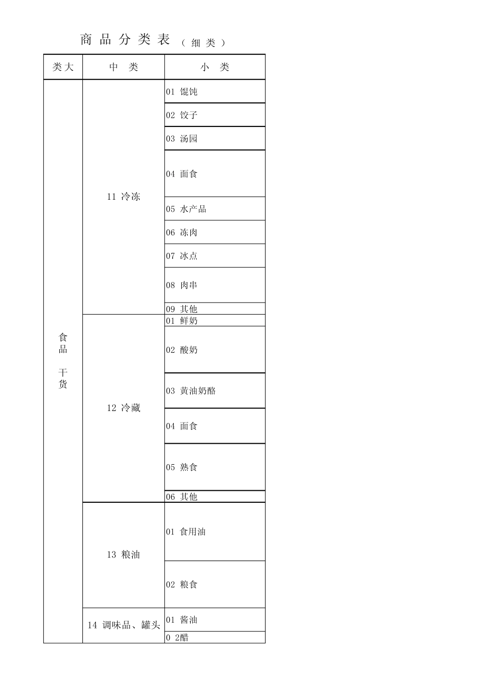 最新大卖场商品分类明细表_第1页