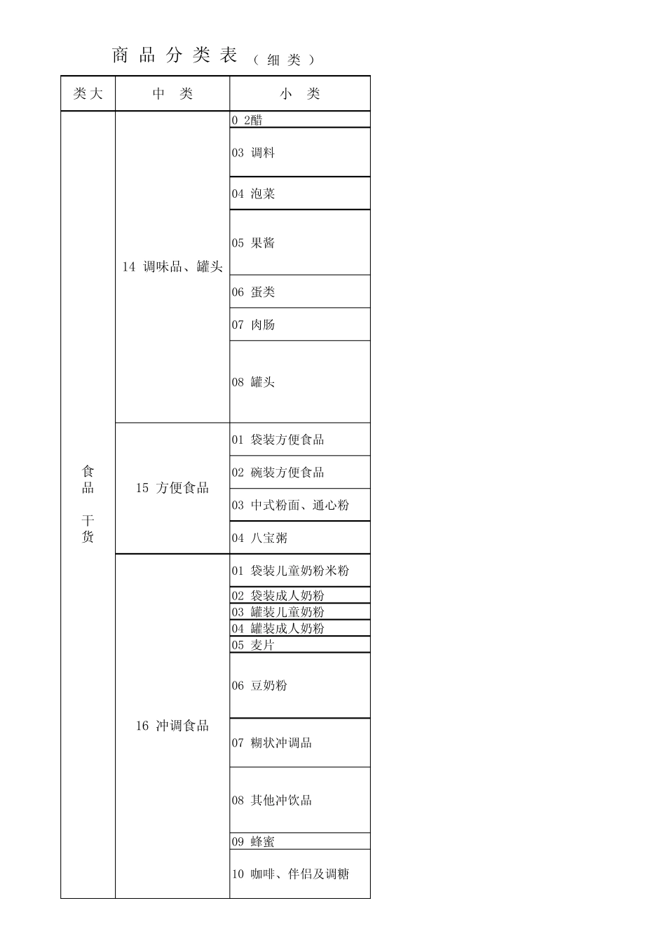 最新大卖场商品分类明细表_第2页