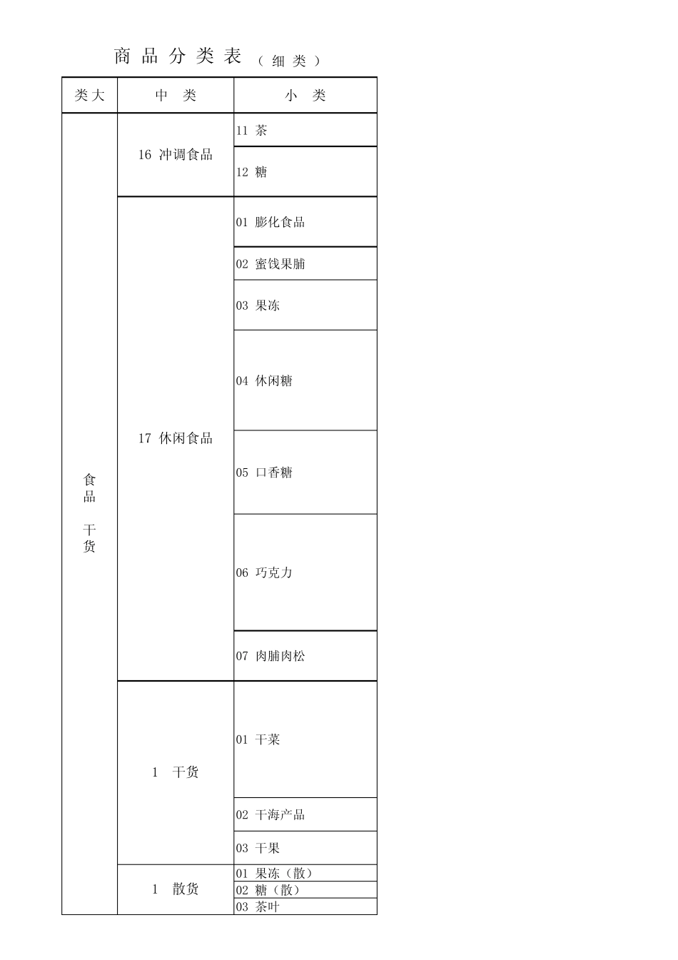 最新大卖场商品分类明细表_第3页