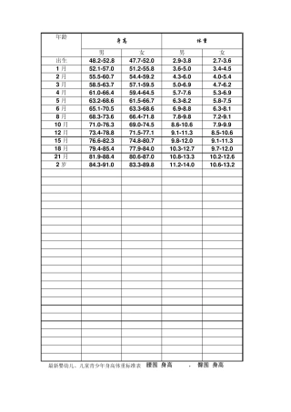 最新婴幼儿、儿童青少年身高体重标准表腰围、臀围、身高、血压、脉率