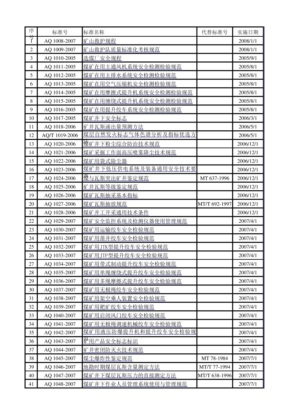 最新安全生产行业标准(AQ标准)目录2015_第1页