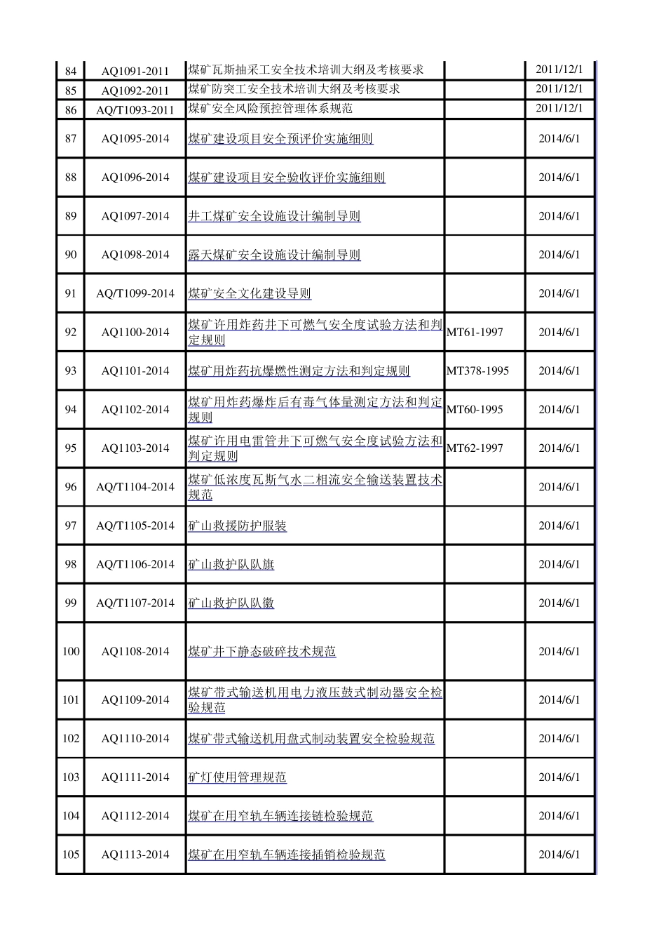 最新安全生产行业标准(AQ标准)目录2015_第3页