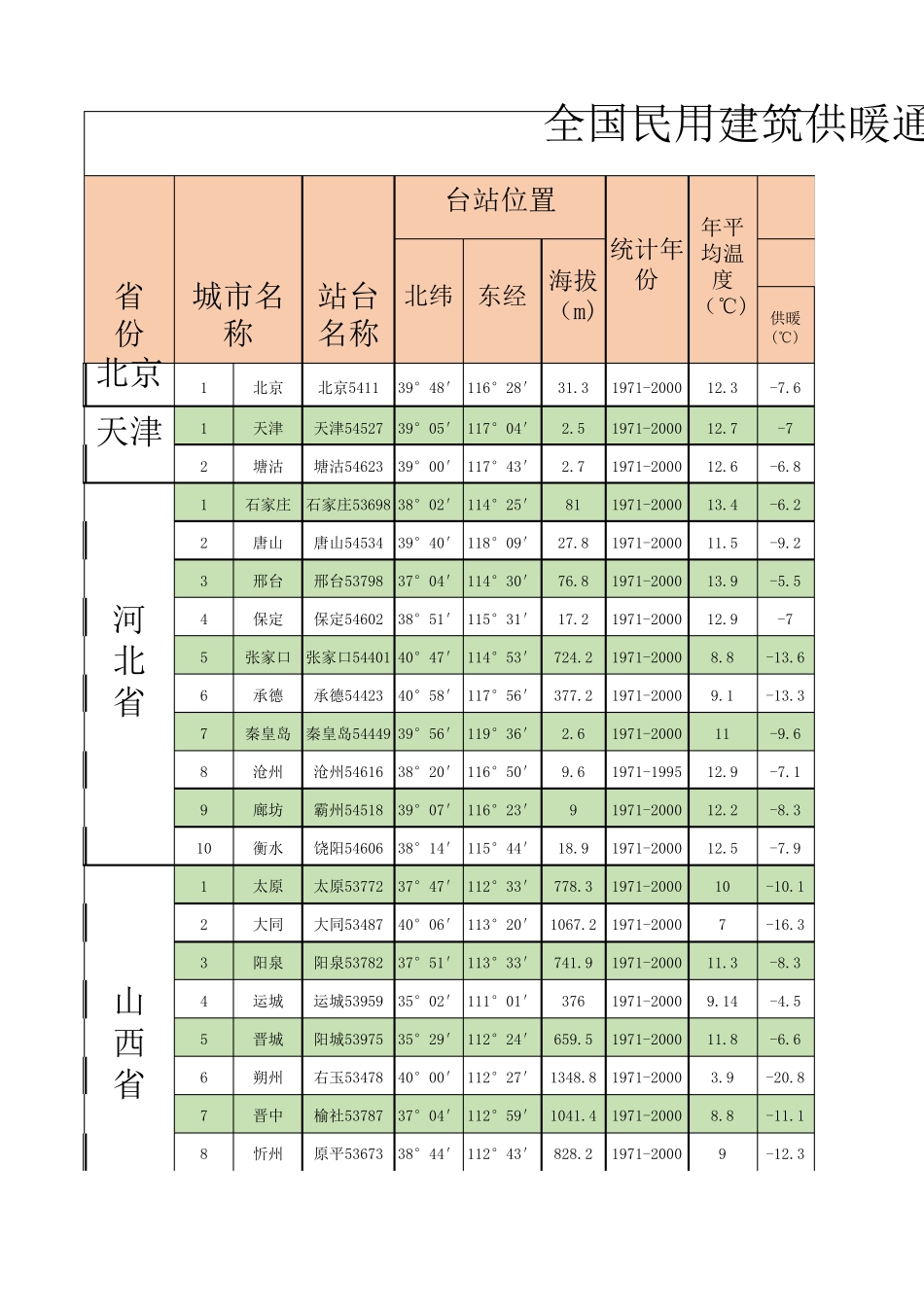 最新室外气象参数表《GB507362012》_第1页