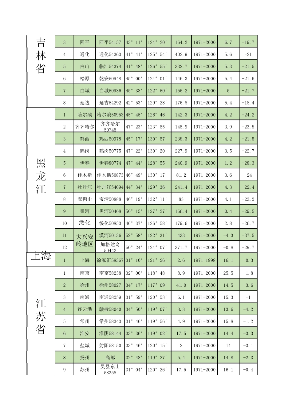 最新室外气象参数表《GB507362012》_第3页