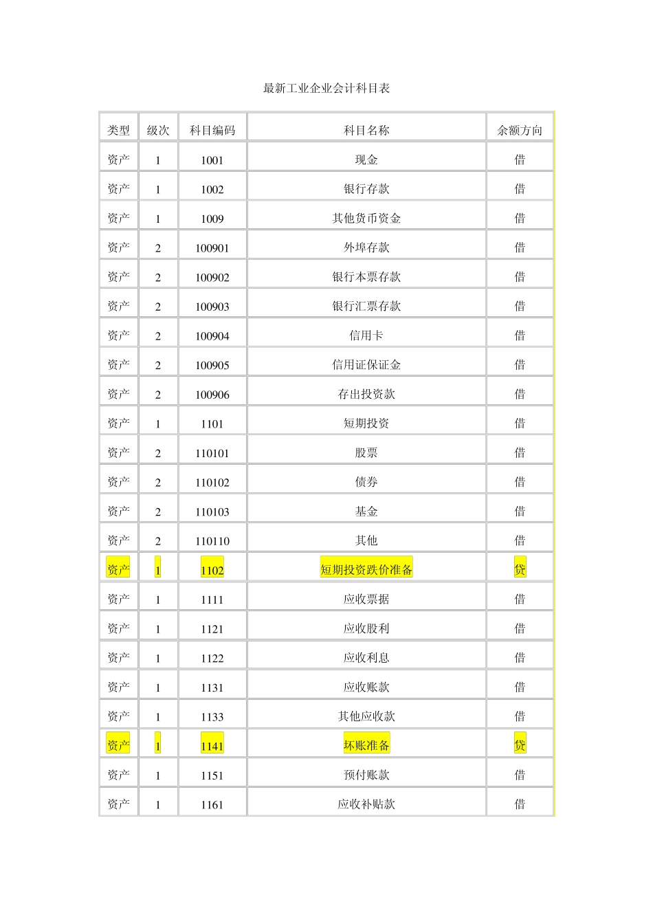 最新工业企业会计科目表_第1页