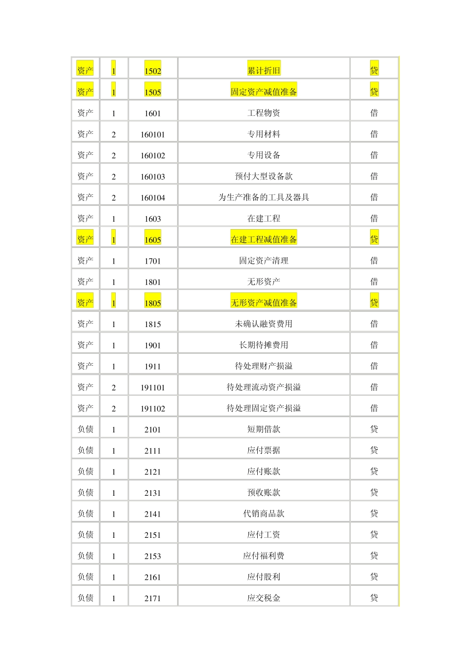 最新工业企业会计科目表_第3页