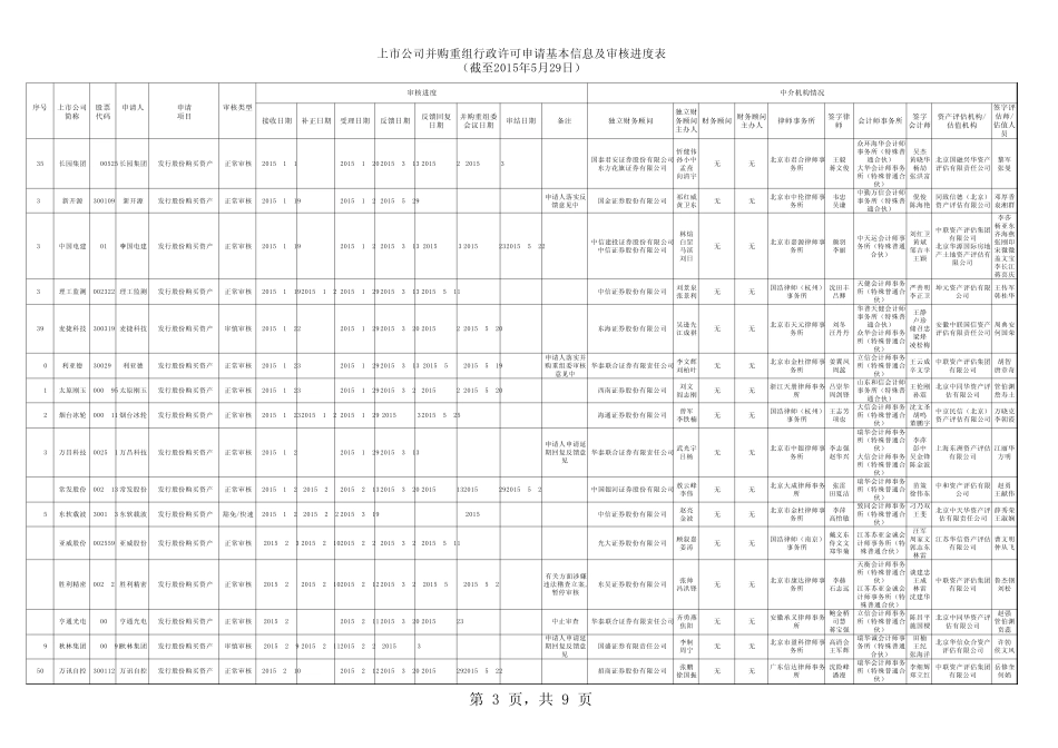 最新并购重组基本信息及审核进度表(截至2015年5月29日)_第3页