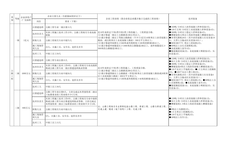 最新建筑业企业资质标准表格(2015年1月1日)_第2页