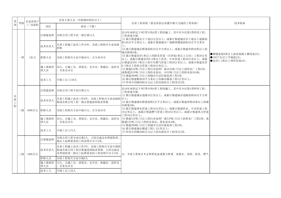 最新建筑业企业资质标准表格(2015年1月1日)_第3页