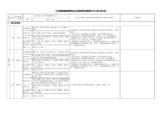 最新建筑业企业资质标准表格(2015年1月1日)
