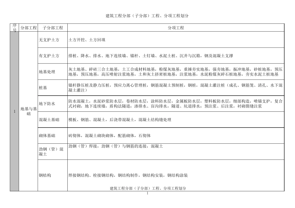 最新建筑工程10大分部(子分部)工程、分项工程划分_第1页