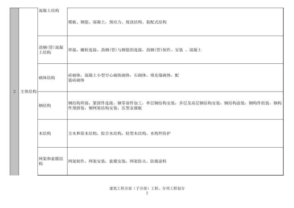 最新建筑工程10大分部(子分部)工程、分项工程划分_第2页